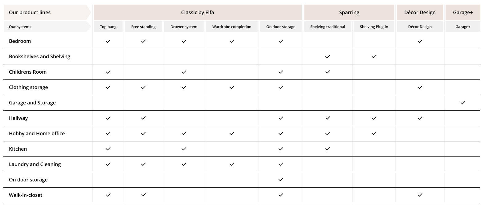 Comparație între diferitele sortimente și în ce cameră doriți să depozitați.