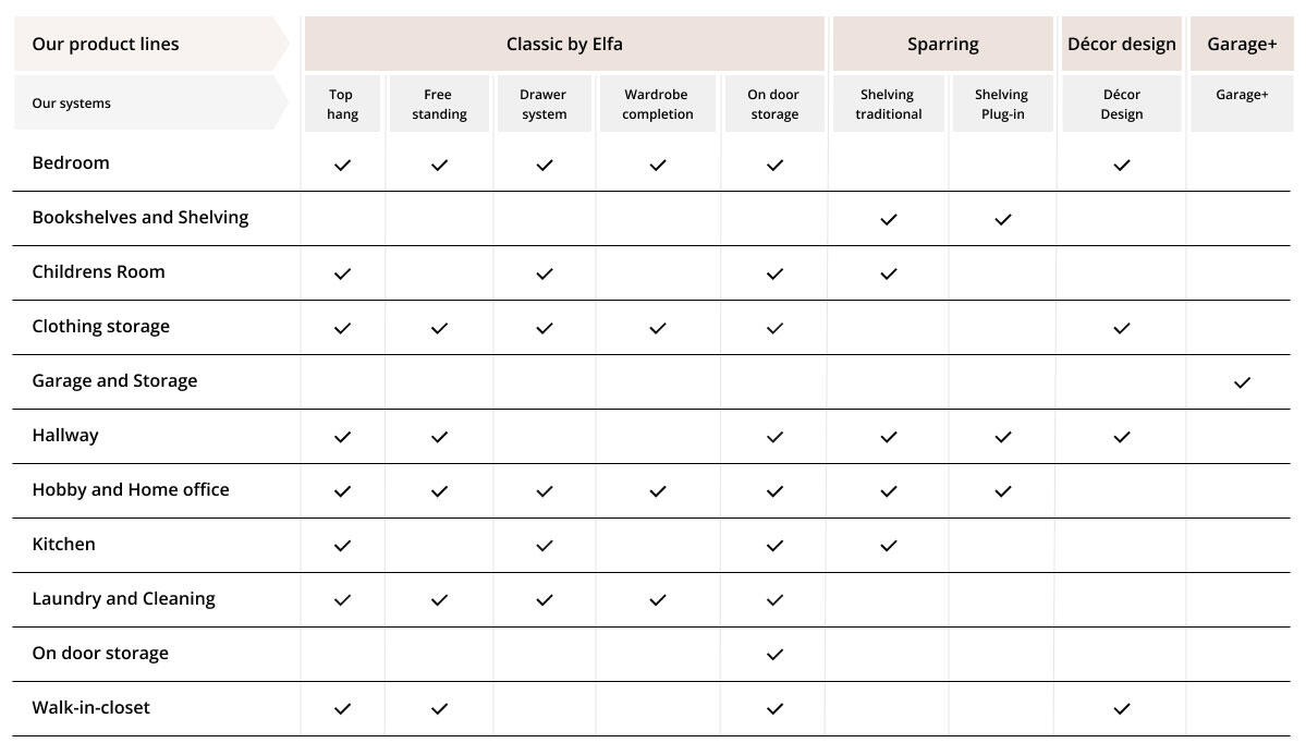 Comparație între diferitele sortimente și în ce cameră doriți să depozitați.