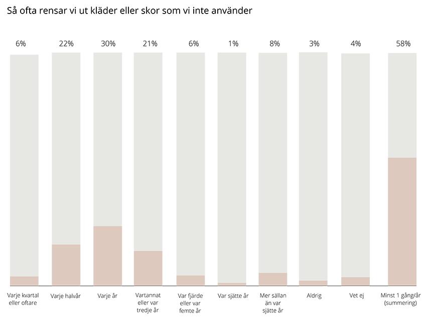 Graf som beskriver målingen av hvor ofte du renser ut klær fra skapet.