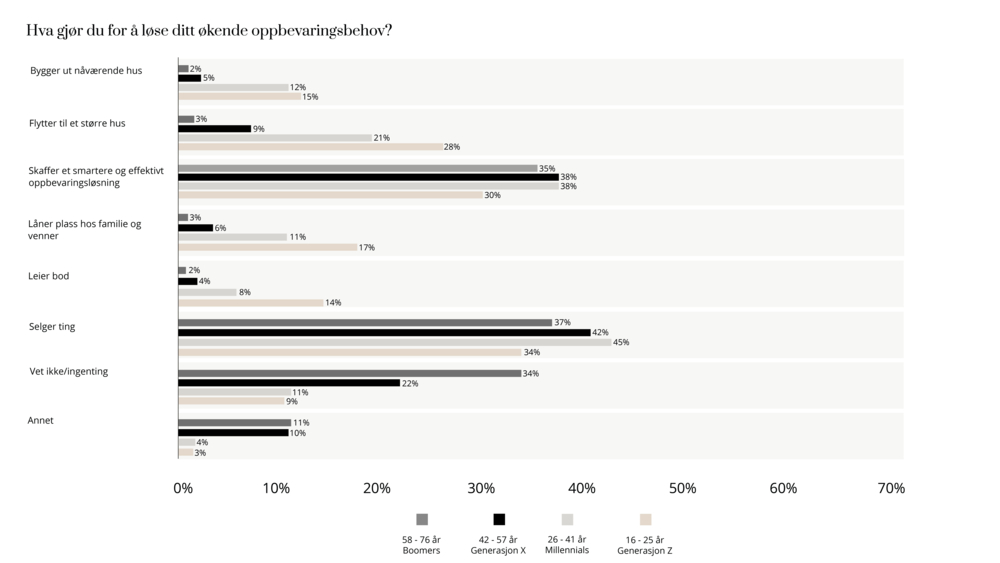 Grafikk som måler økt lagringsbehov